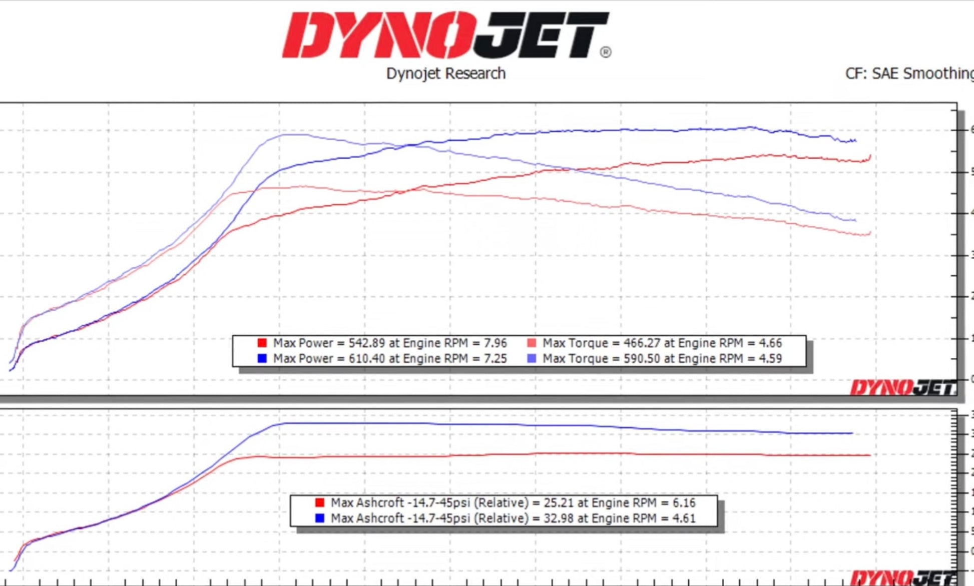 RaggDoll Motorsports Six-66 Turbocharger dyno graph showcasing performance data, including horsepower and torque gains. Highlights the turbocharger’s impressive power output and efficiency for high-performance vehicles.